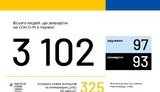 Ukraine reports 325 new Covid-19 cases over past day