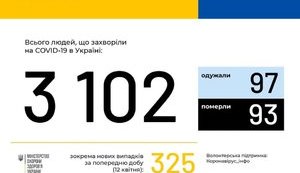 Ukraine reports 325 new Covid-19 cases over past day