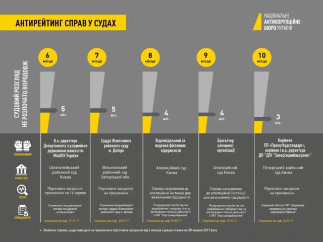 НАБУ назвало 10 справ, судовий розгляд щодо яких не починається понад 3 місяці. (ІНФОГРАФІКА) 03
