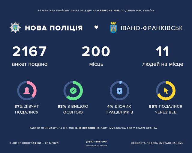 ивано-франковск полиция инфографика