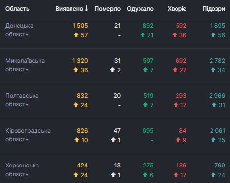В Україні за добу рекордні 2495 нових випадків COVID-19 і рекордний 51 летальний випадок 05