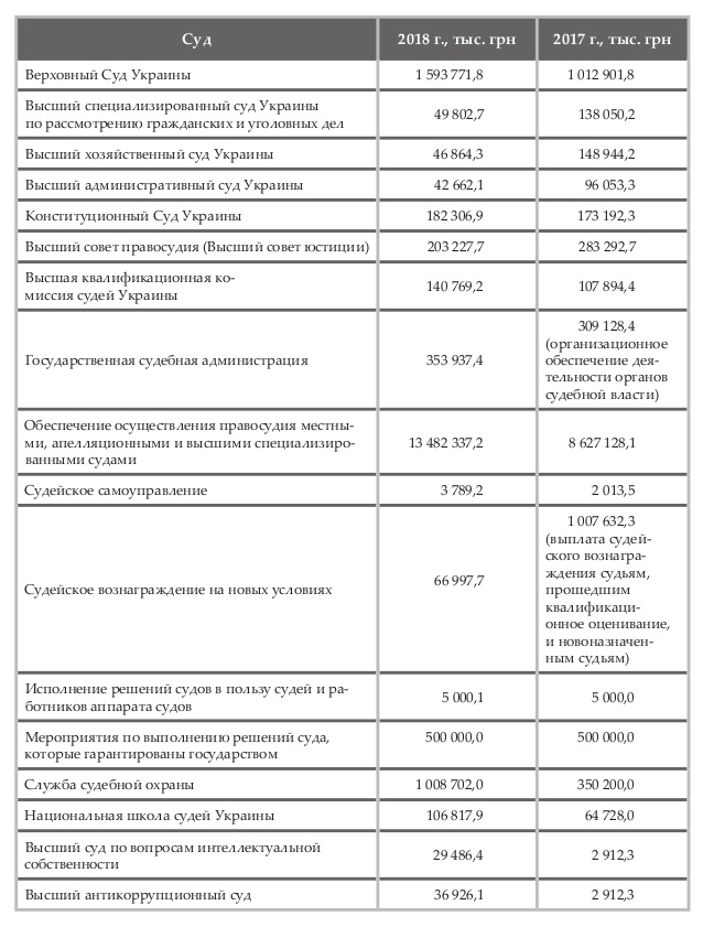 Госбюджет-2018: сколько денег предусмотрено на судебную систему 01 Госбюджет-2018: сколько денег предусмотрено на судебную систему 01