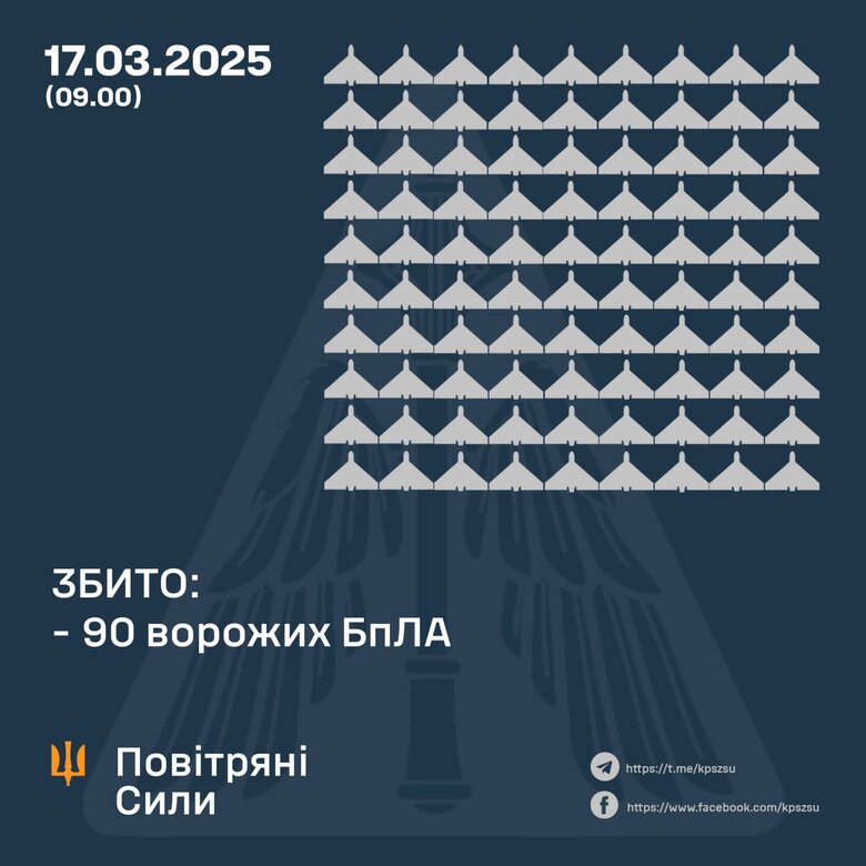 ПВО уничтожила 90 шахедов 17 марта 2025 года