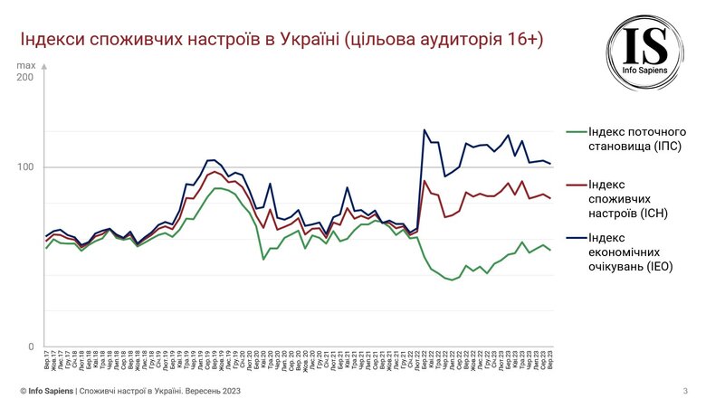 Споживчі настрої українців у вересні погіршилися, – дослідження 01