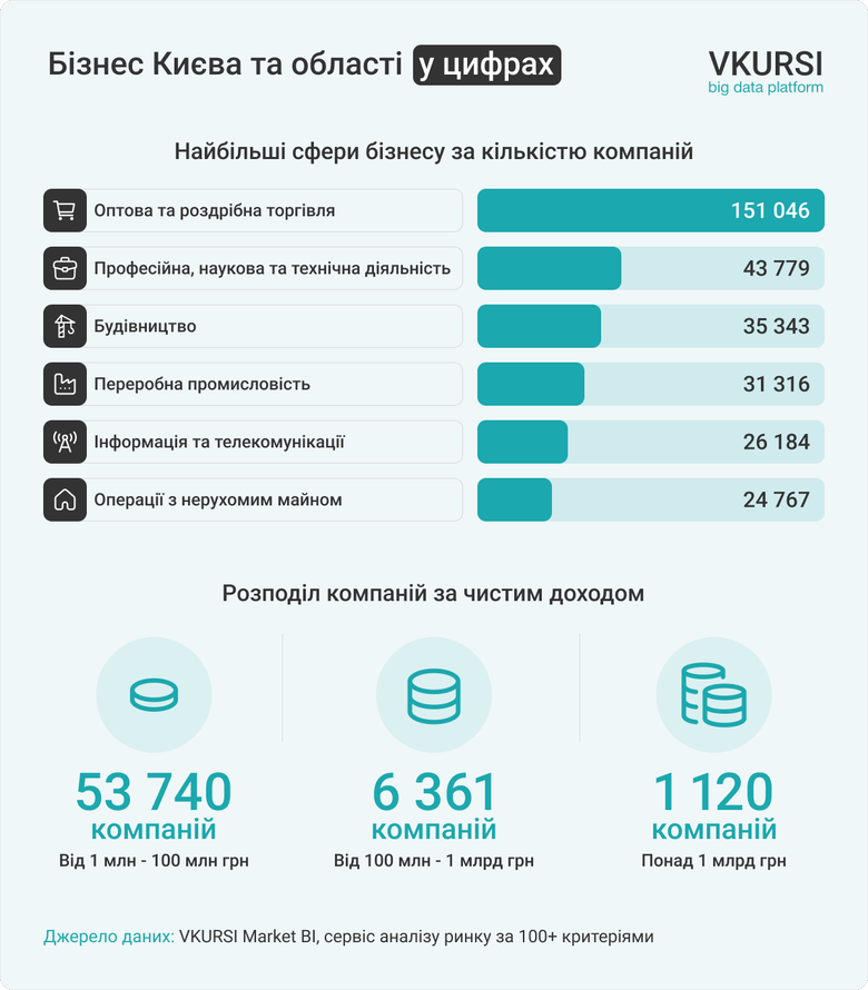 Скільки компаній у Києві та області можуть розраховувати на компенсацію воєнних збитків