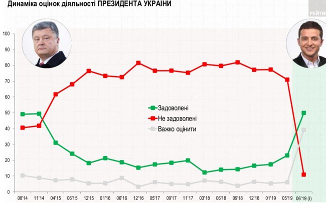 50% украинцев довольны деятельностью Зеленского, - опрос Рейтинга 02
