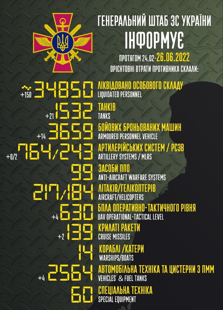 Общие боевые потери РФ с начала войны – около 34 850 человек, 217 самолетов, 184 вертолета, 1532 танка и 3659 бронированных машин 01
