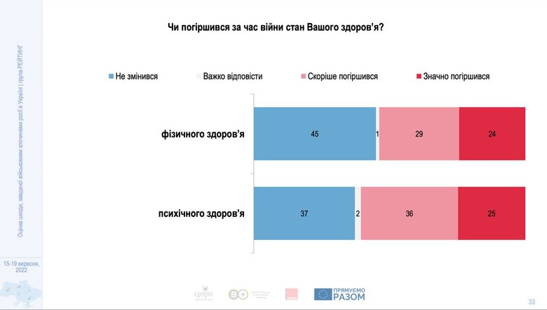 66% українців через війну втратили доходи повністю або частково, - група Рейтинг 10 66% українців через війну втратили доходи повністю або частково, - група Рейтинг 10