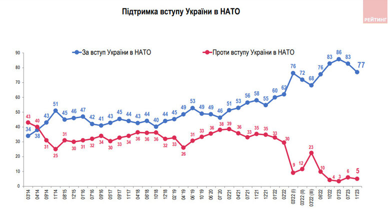 Poll: 53% of citizens oppose Ukraine’s accession to NATO within government-controlled territories only 02