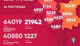 За сутки из-за COVID-19 в Киеве умер 31 человек, выздоровели - 505, выявлено 1 399 новых случая, - Кличко. ИНФОГРАФИКА