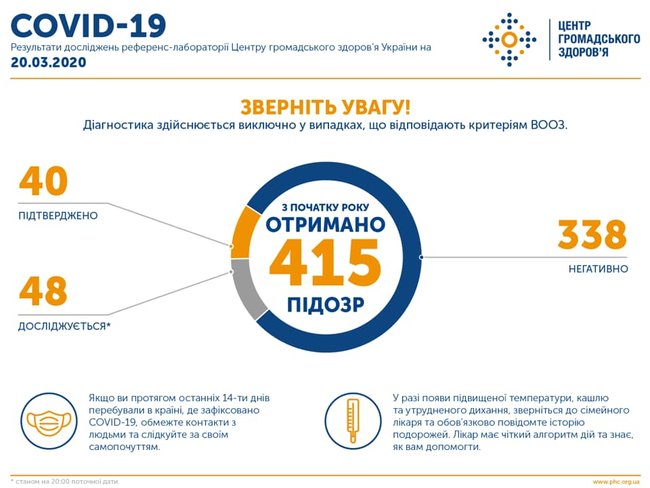 10 нових випадків COVID-19 зафіксовано в Чернівецькій області, - МОЗ 02
