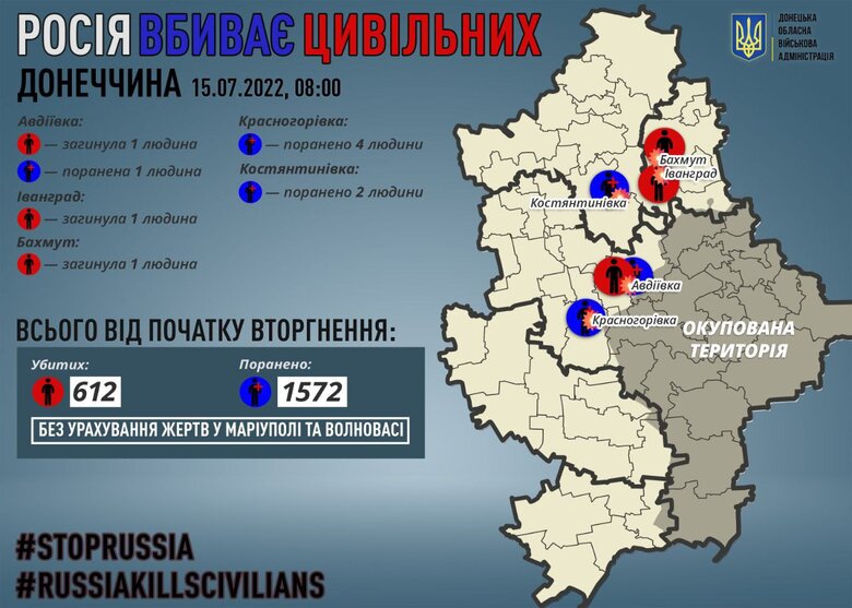 During day rashysts killed 3 civilians of Donetsk region, - Kyrylenko 01
