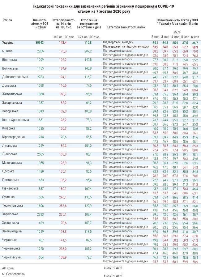 Требованиям для смягчения карантина по-прежнему отвечает лишь Кировоградщина, - Минздрав 01