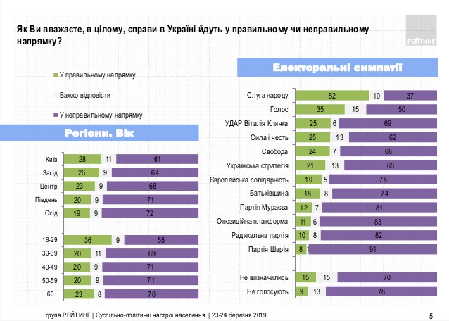 Зеленскому доверяют 45% жителей Украины, не доверяют - 52%, - опрос Рейтинга 03