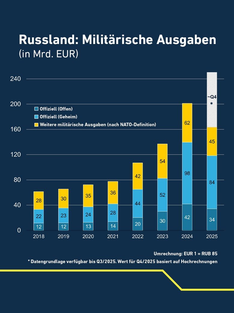 Сколько РФ тратит на армию и войну? В разведке ФРГ рассказали