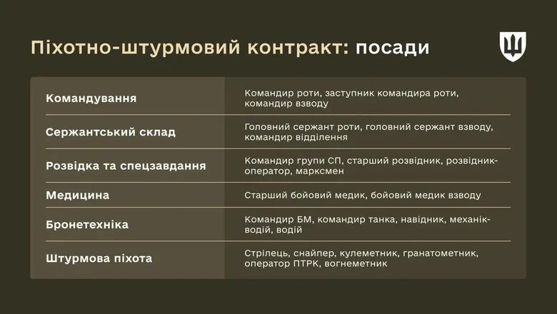 Indicative list of posts under the infantry-assault contract