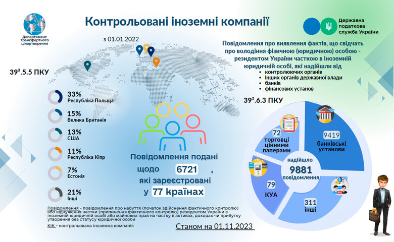 Податкова оприлюднила дані про бізнес українців у 77 країнах світу 01