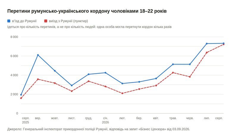 Динаміка перетинів румунсько-українського кордону чоловіками 18-22 років