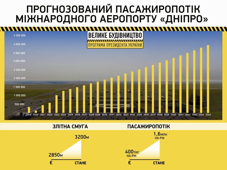 В аэропорту Днепра начали строить новую взлетно-посадочную полосу 01