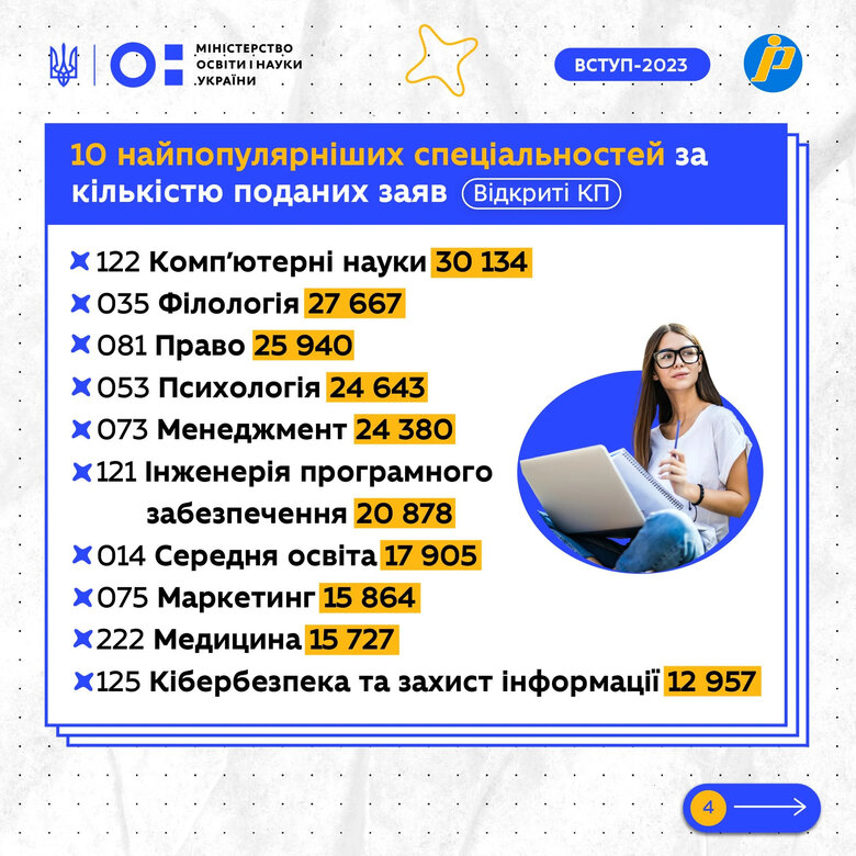470 тисяч заяв на бюджетні місця, найпопулярніші спеціальності - комп’ютерні науки та філологія, - у МОН підбили підсумки вступної кампанії 2023 року 01
