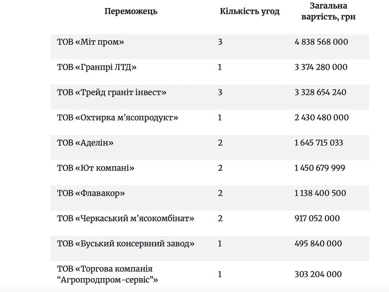 Таблиця переможців торгів