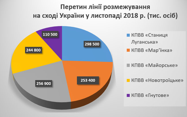 Лінію розмежування на Донбасі в листопаді перетнули 1,14 млн осіб, - МінТОТ 01