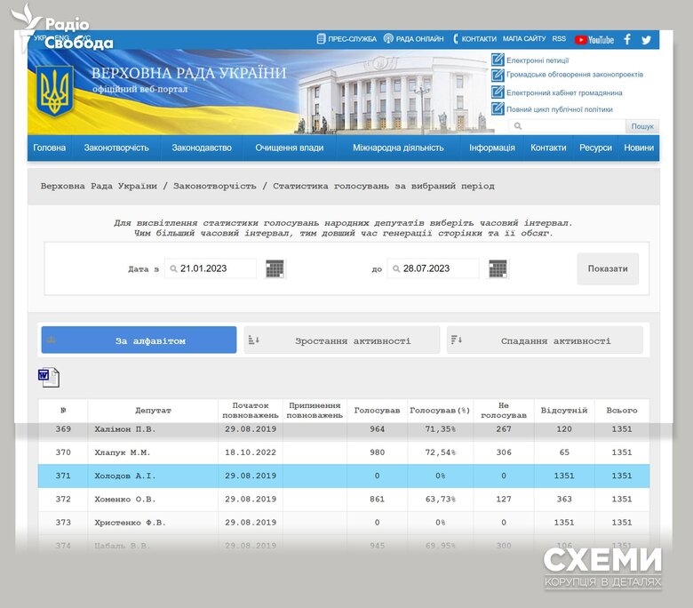 Слуга народу Холодов з дружиною - кумою Медведчука - залишили Україну, Верховну Раду не відвідує, - ЗМІ 03