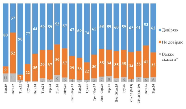 Доверие к Зеленскому: что говорят украинцы?