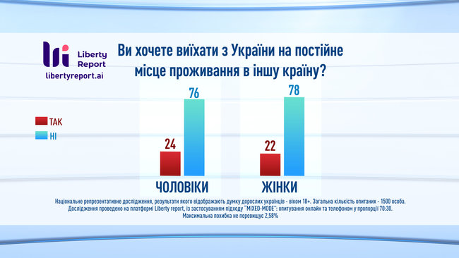 23% украинцев хотели бы сменить страну проживания, - опрос Liberty Report 05