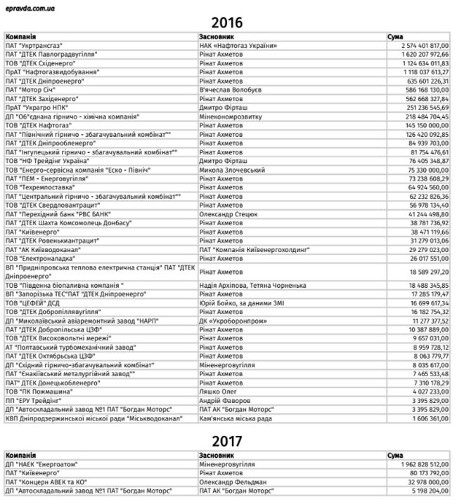 Экс-глава ГФС Насиров успел выдать налоговых рассрочек на сумму свыше 18 млрд. Компании Ахметова получили более половины, - проект Марлин 02