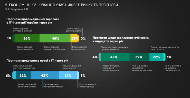 it-індустрія, дослідження айтівців
