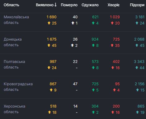 В Україні за добу 2 411 нових випадків COVID-19 і рекордні 57 летальних випадків. Загалом з початку епідемії захворіли 140 479 осіб 05