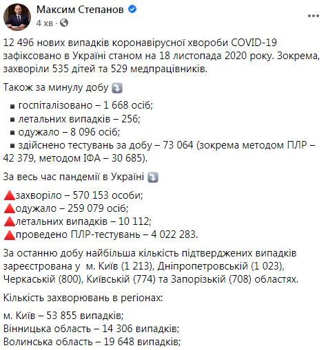 COVID-19: в Україні померла рекордна кількість людей - 256, одужали - 8096, виявлено 12 496 нових випадків 11