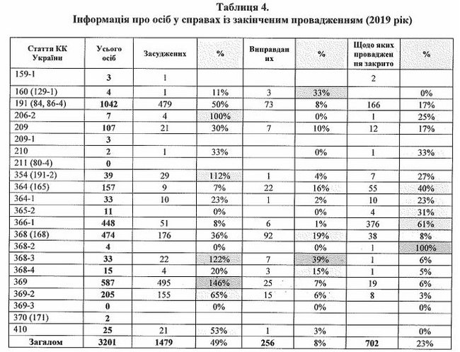 Суды закрыли четверть дел против коррупционеров, – НАПК 01