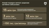 Обновлен порядок выплаты единовременного денежного пособия в случае гибели бойца