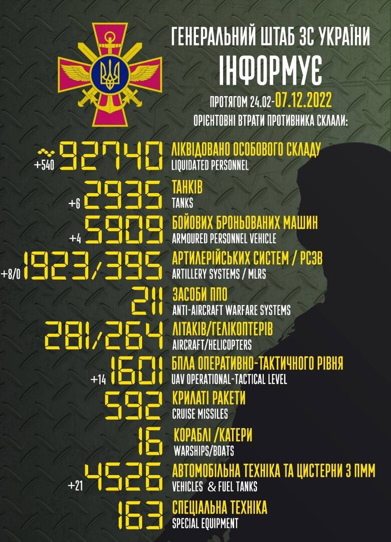 Total combat losses of Russian Federation since beginning of war - about 92,740 people, 2,935 tanks, 1,923 artillery systems, 5,909 armored vehicles 01