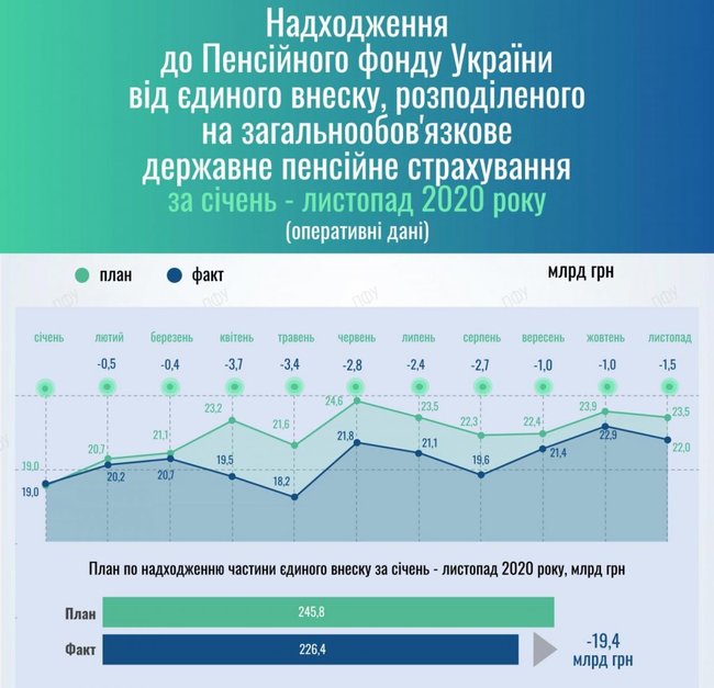 Пенсионный фонд недосчитался 19 миллиардов поступлений от ЕСВ 01