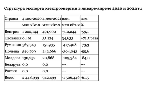 Украина сократила экспорт и импорт электроэнергии 01
