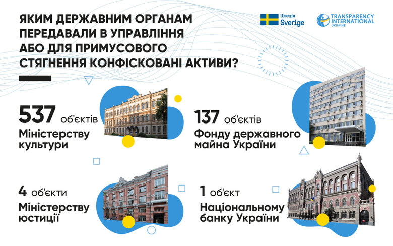 санкційні активи