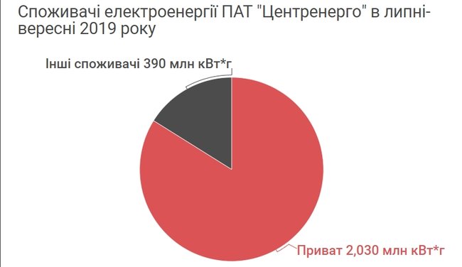 Як Коломойський використовує Центренерго 02
