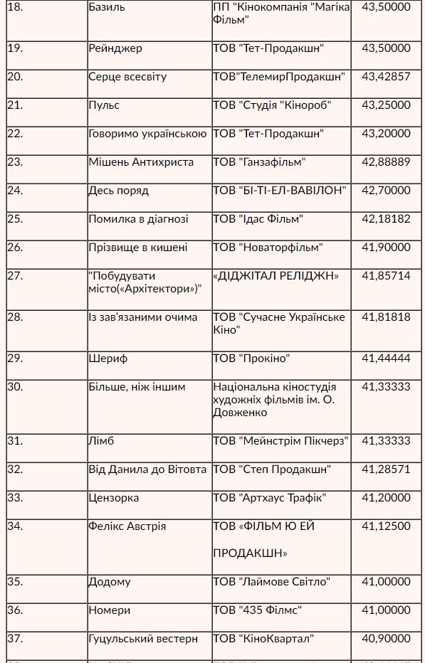 69 кінопроектів патріотичного спрямування отримають державну фінансову підтримку, - Кабмін 02