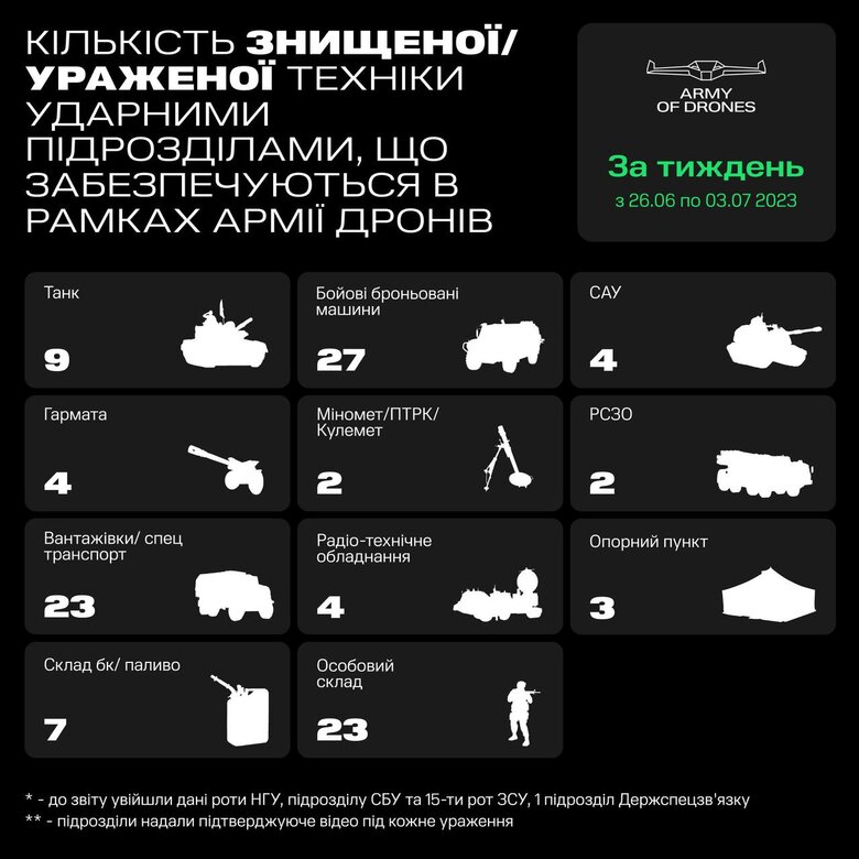 Армія дронів знищила за тиждень 75 одиниць російської техніки, - Федоров 01
