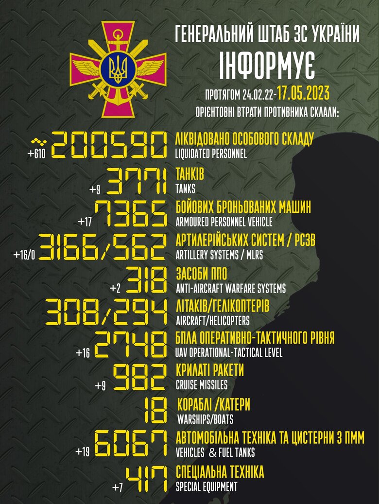 Загальні бойові втрати РФ від початку війни - близько 200 590 осіб (+610 за добу), 3771 танк, 3166 артсистем, 7365 броньованих машин 01