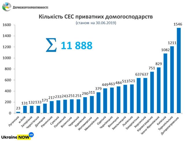 Солнечные электростанции установили около 12 тысяч домохозяйств, – Госэнергоэффективности 03