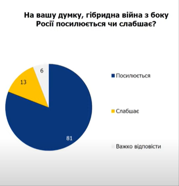 опитування про війну