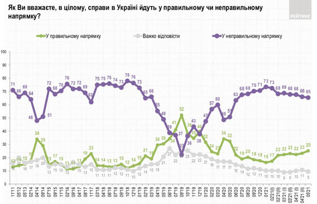За Зеленского готовы проголосовать 30,2% украинцев, за Порошенко - 12,8%, за Бойко - 11,9%, - опрос Рейтинга 01 За Зеленского готовы проголосовать 30,2% украинцев, за Порошенко - 12,8%, за Бойко - 11,9%, - опрос Рейтинга 01