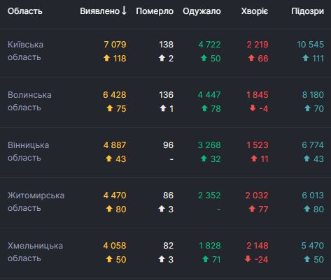 В Україні за добу 2905 нових випадків COVID-19. Загалом від початку епідемії захворіли 159 702 особи 03