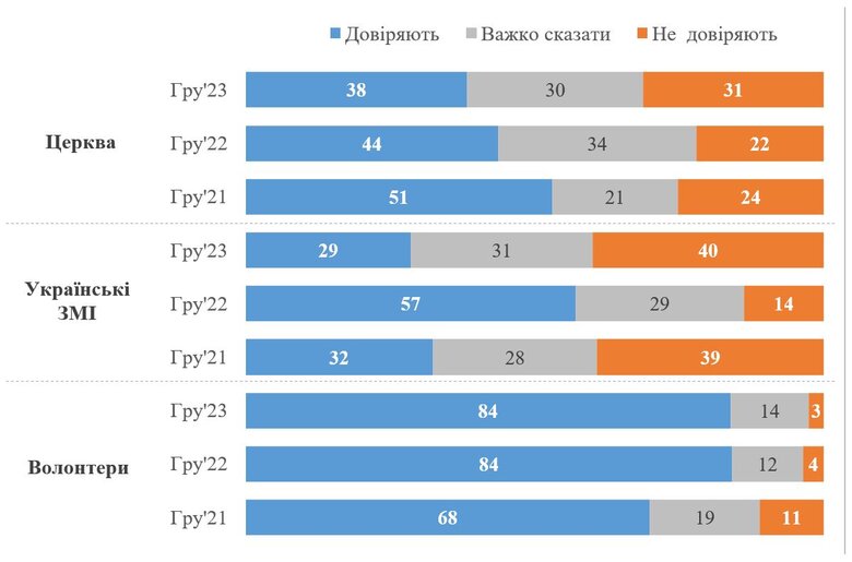 Zaluzhnyi’s rating exceeded Zelenskyy’s rating by 26%, - KIIS poll 04