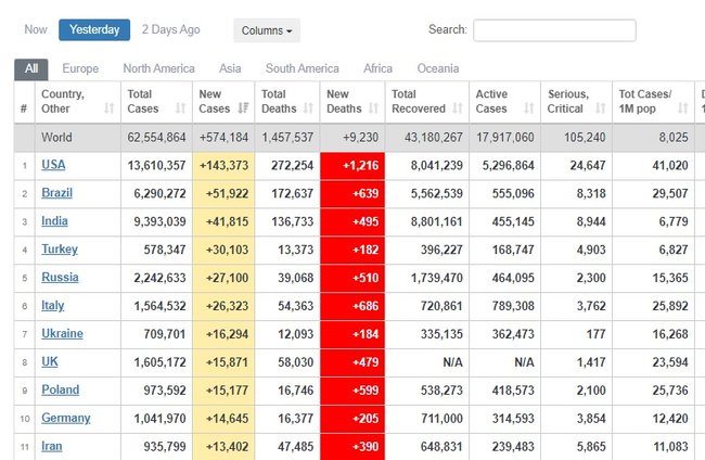 Україна піднялася на третє місце серед країн Європи за кількістю інфікованих COVID-19 за добу. Всього в світі 62,6 млн інфікованих і 1,4 млн жертв 03 Україна піднялася на третє місце серед країн Європи за кількістю інфікованих COVID-19 за добу. Всього в світі 62,6 млн інфікованих і 1,4 млн жертв 03