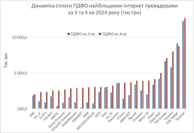 Інтернет-провайдери торік сплатили податків на 1,1 мільярда